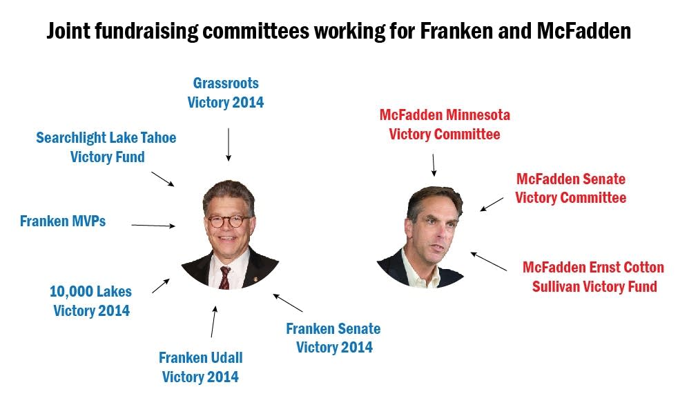 Joint fundraising committees