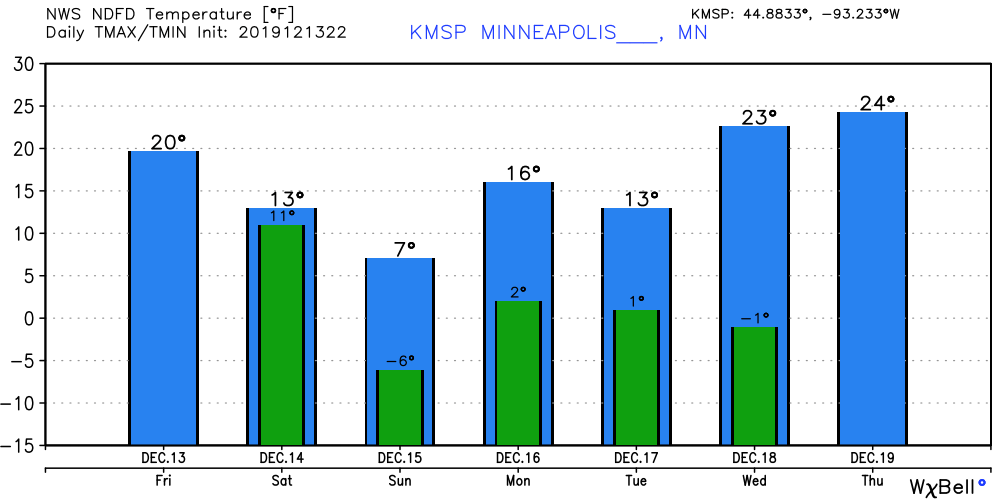 Temperature forecast for Twin Cities