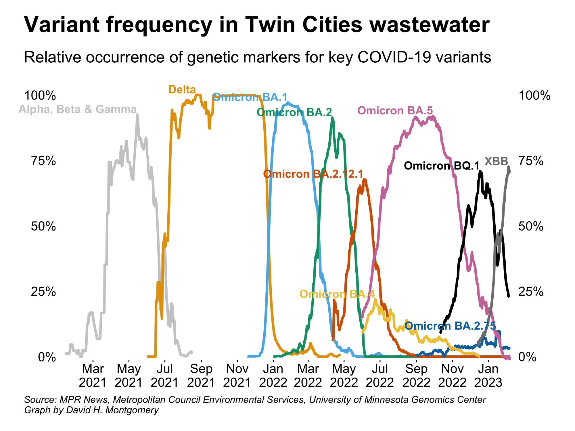 covid variant frequency in twin cities wastewater