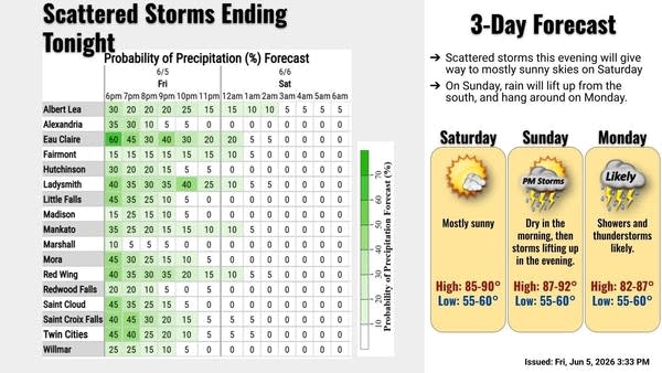 nws twin cities weekend forecast june 6 to 8 2026