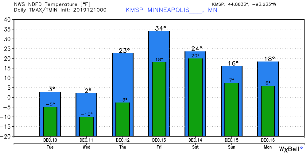 Temperature forecast for Twin Cities