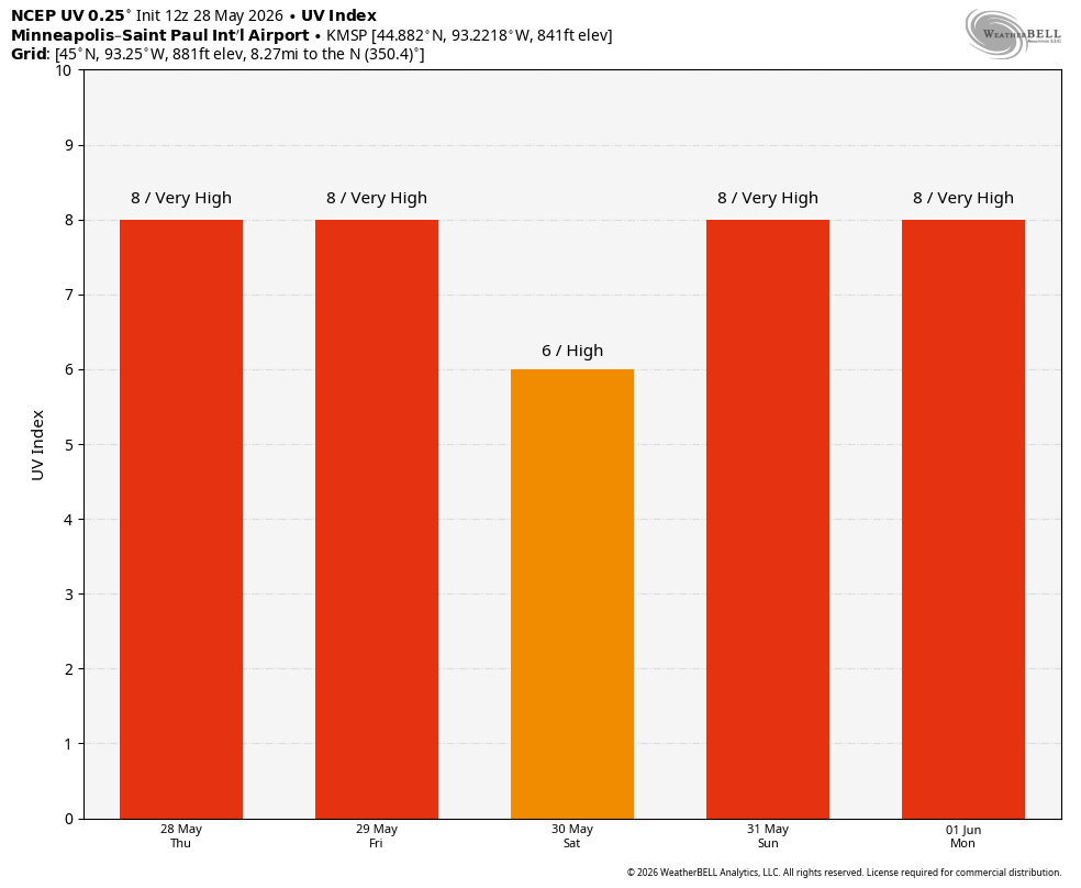 UV Index remains high