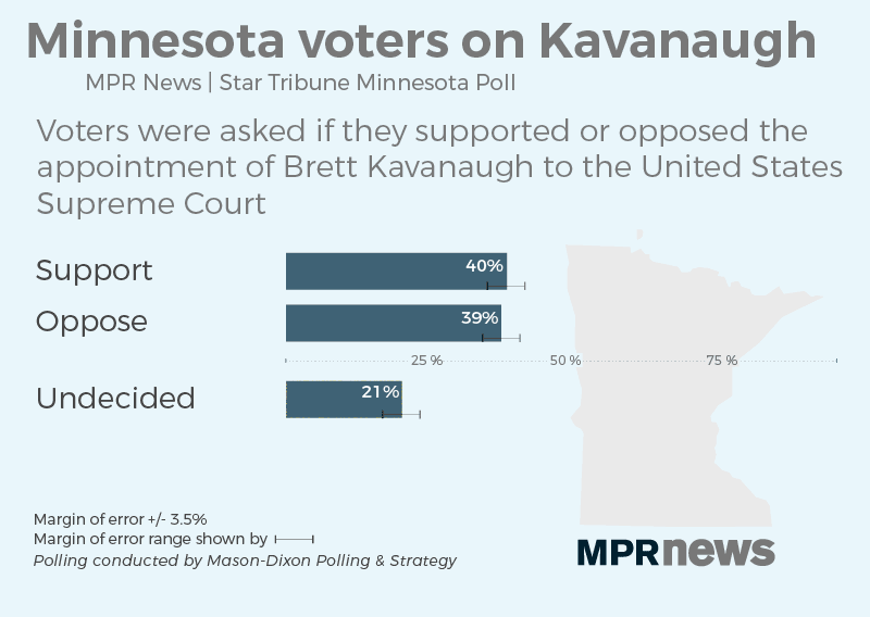 Minnesota voters weigh in on Kavanaugh