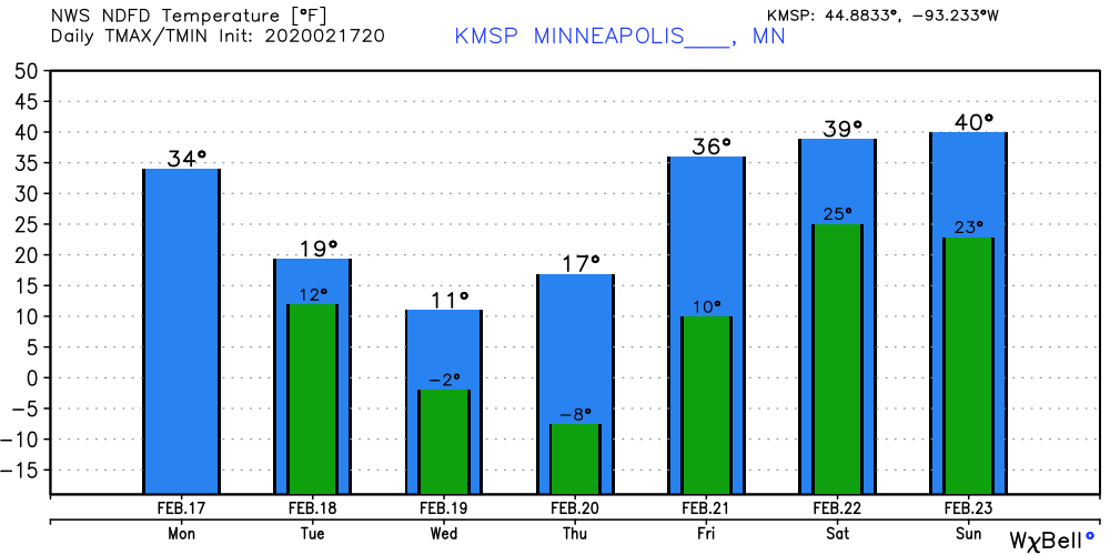 Temperature forecast for Twin Cities