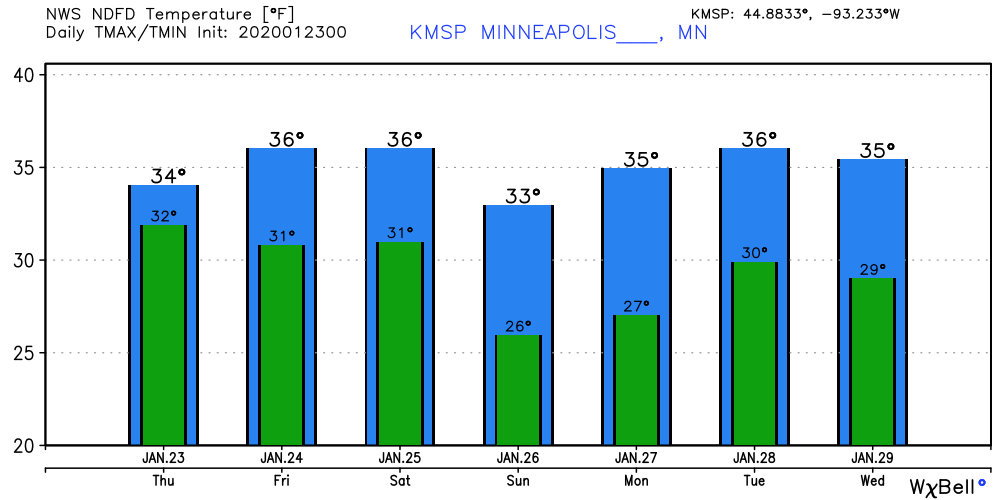 Temperature forecast for Minneapolis
