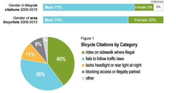Report hints at ‘biking while black’ behind Mpls cyclist stops