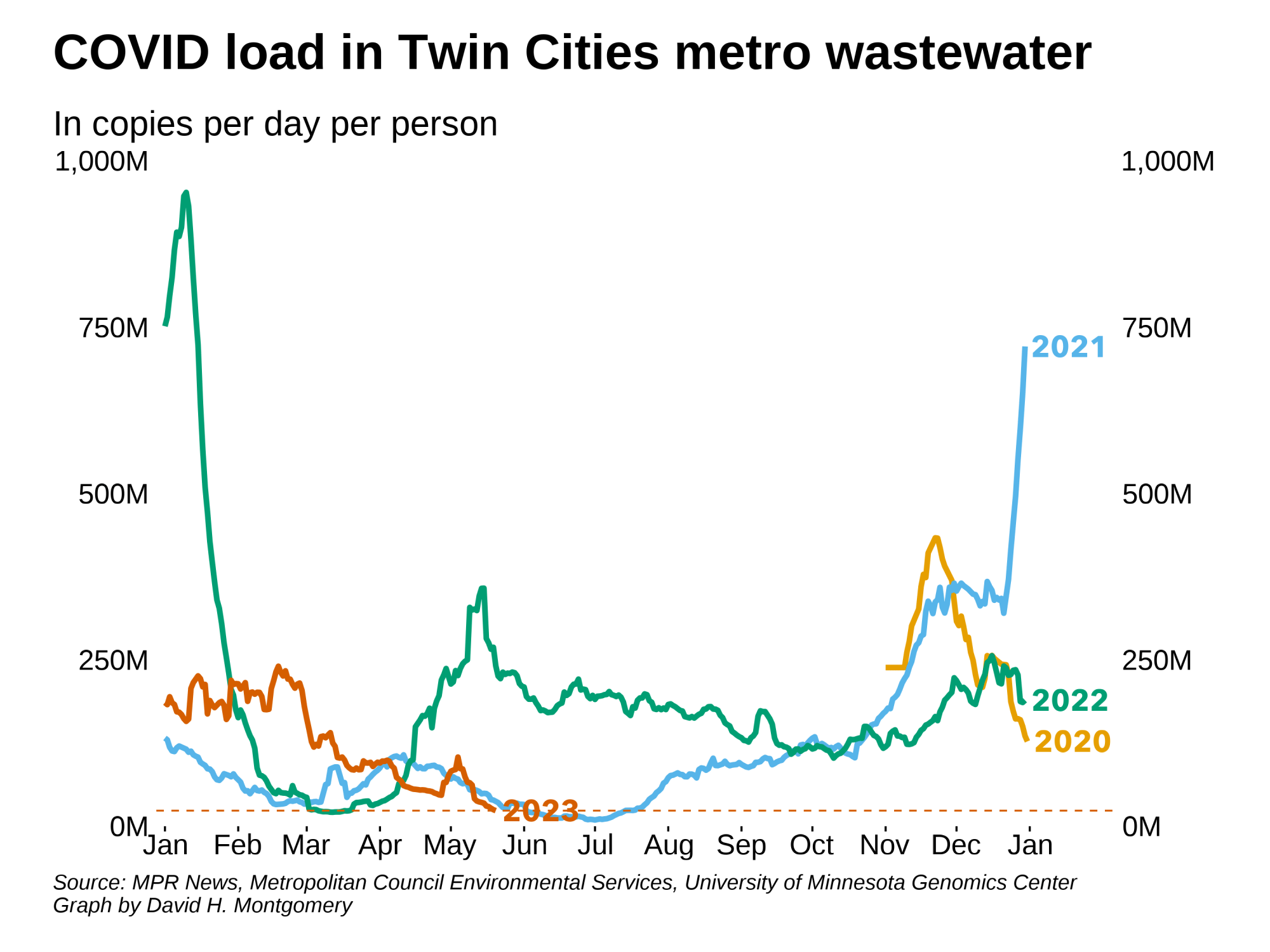 COVID Levels in Metro wastewater