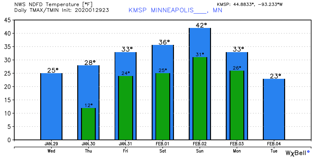 Temperature forecast for Twin Cities
