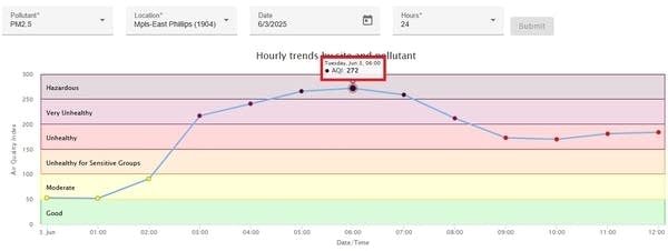 Air quality data for East Phillips in Minneapolis