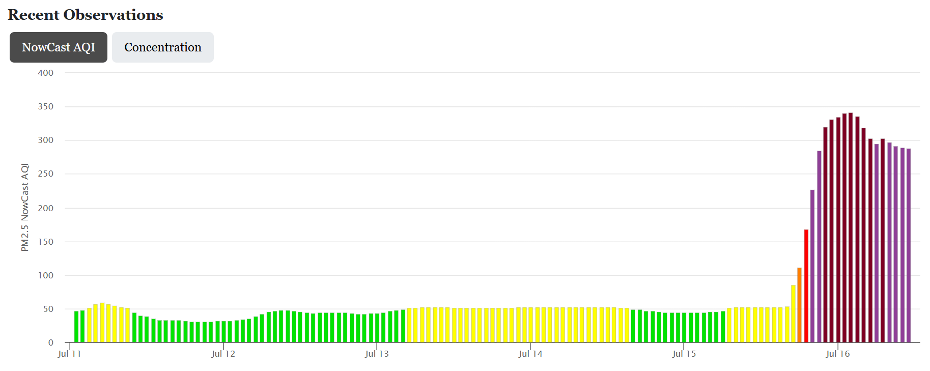 Recent air quality index (AQI) observations for Minneapolis, MN