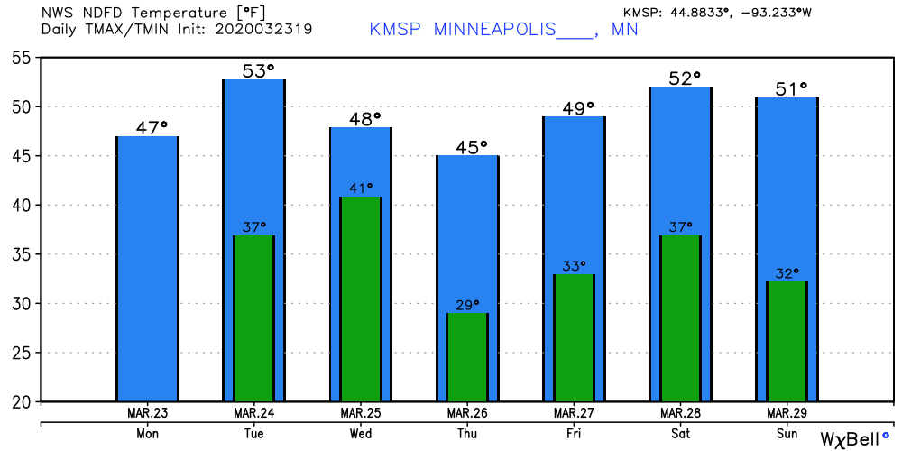 Temperature forecast for Twin Cities