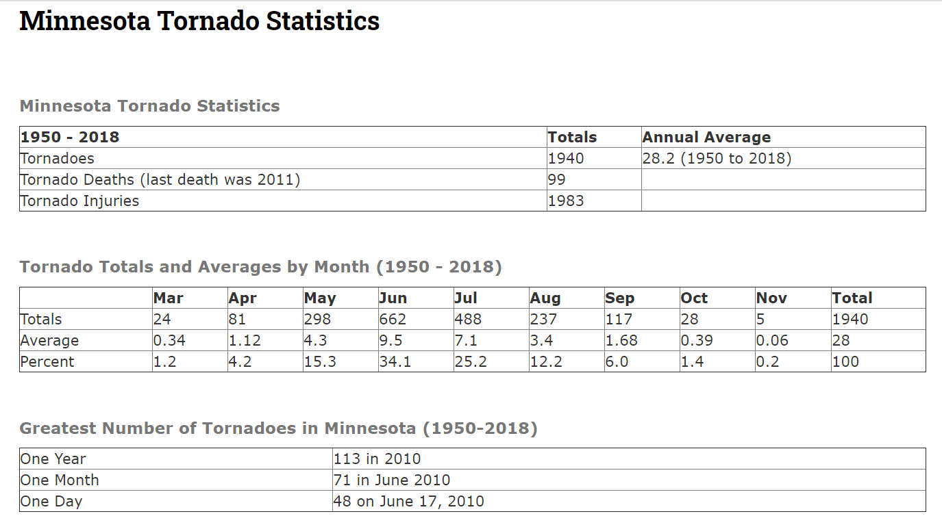 Minnesota tornado statistics