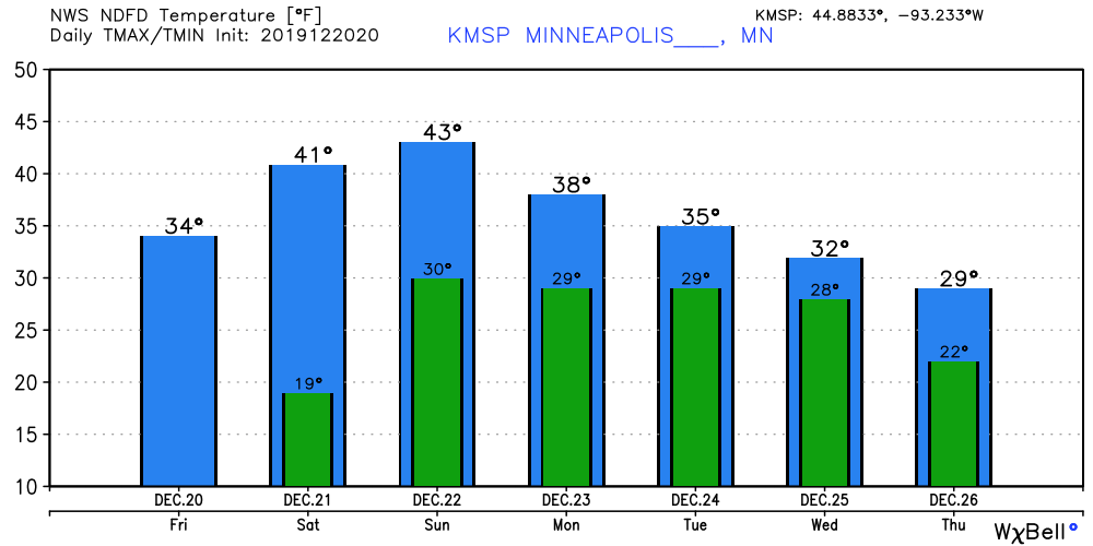 Temperature forecast for Twin Cities