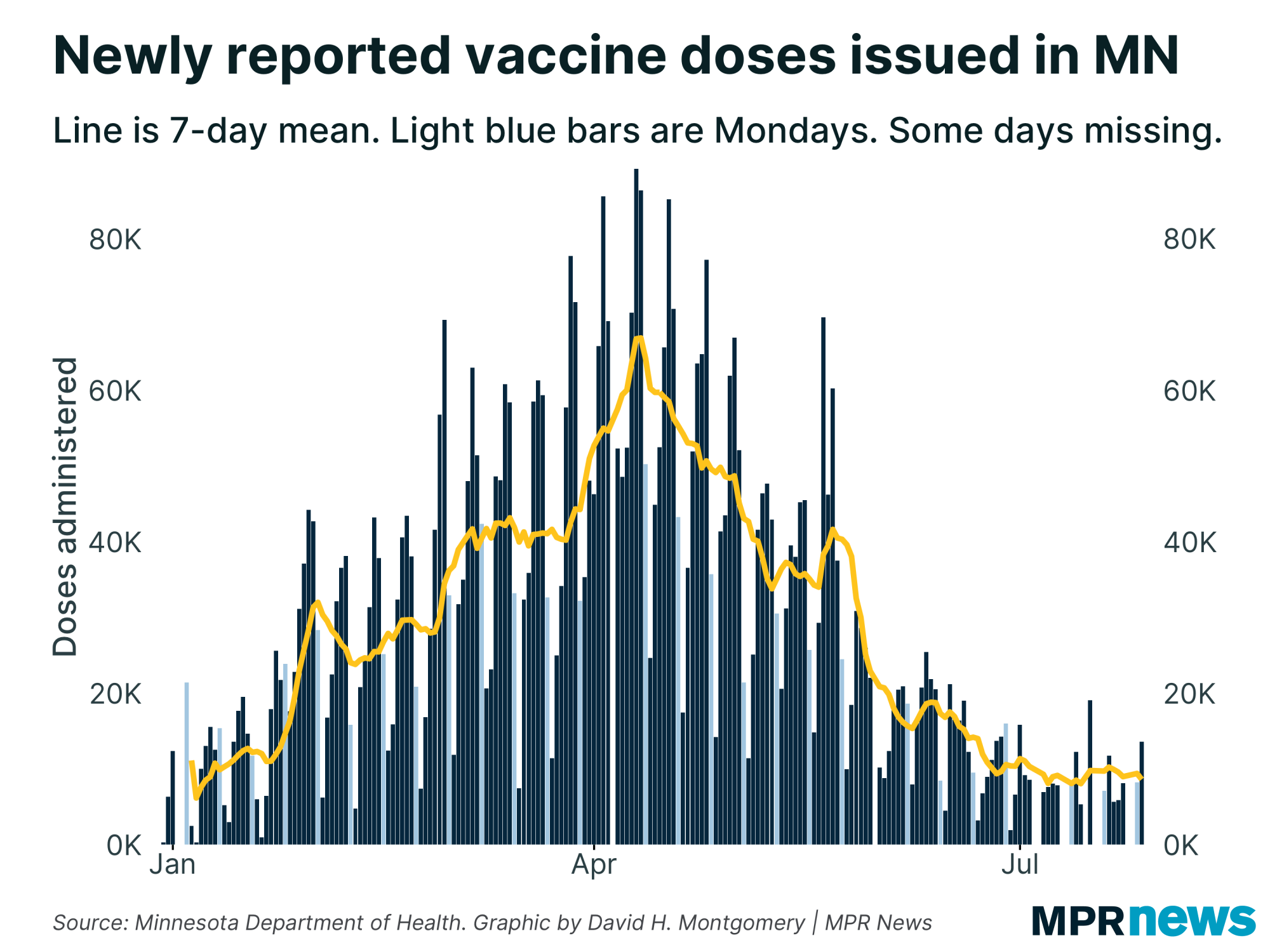 Newly reported COVID-19 vaccine doses in Minnesota