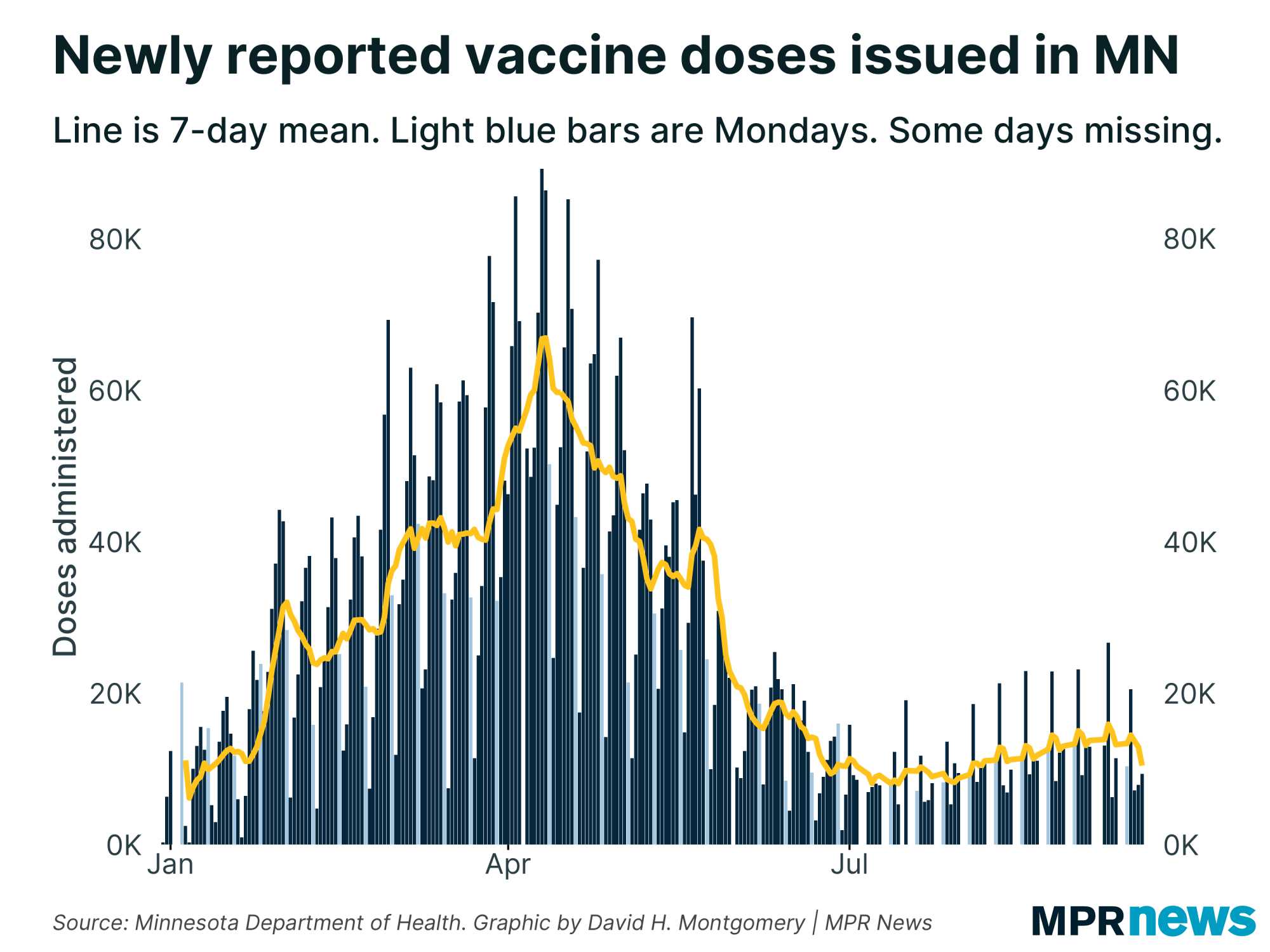 Newly reported COVID-19 vaccine doses in Minnesota
