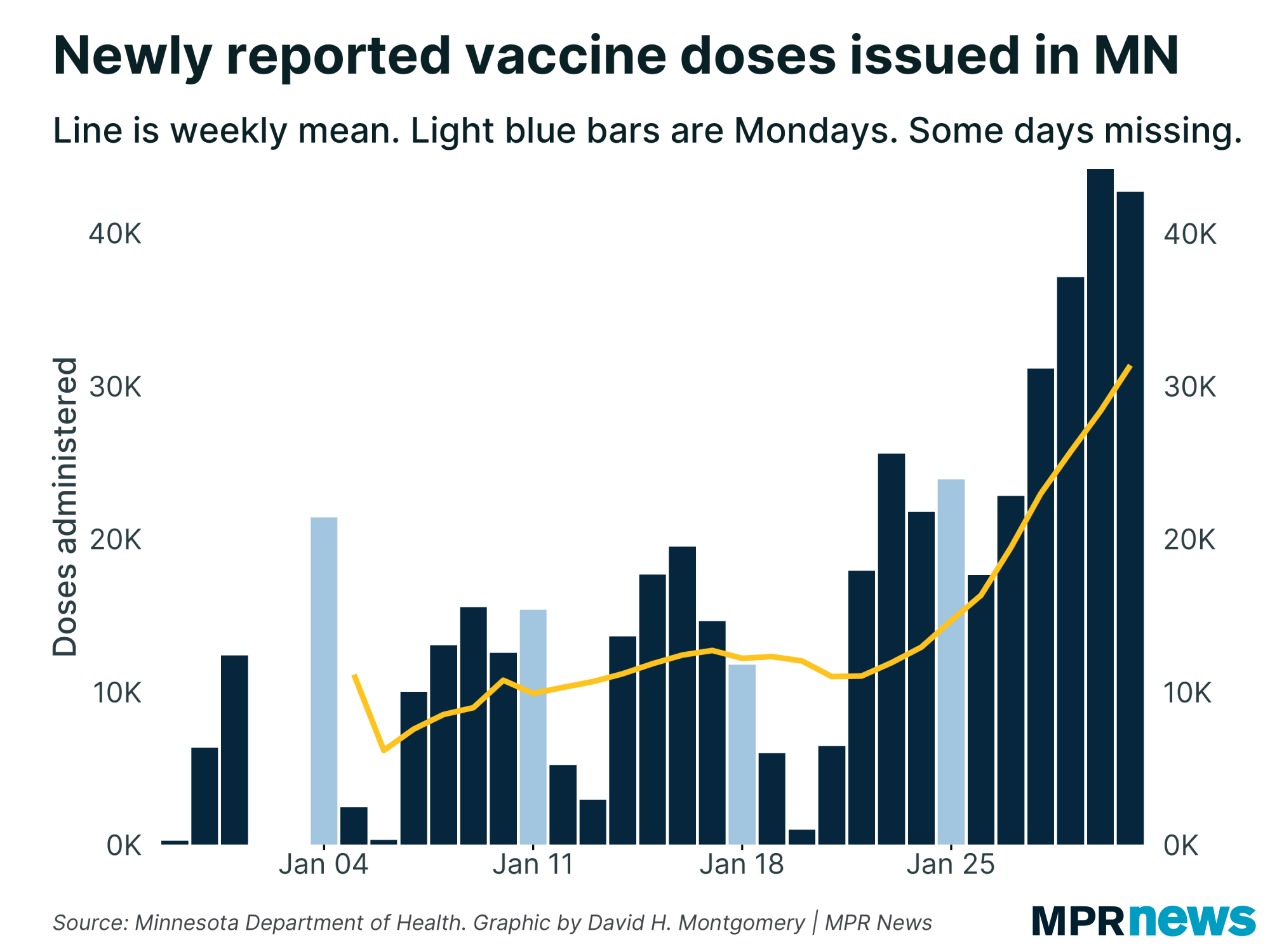 Recently reported COVID-19 vaccine doses in Minnesota