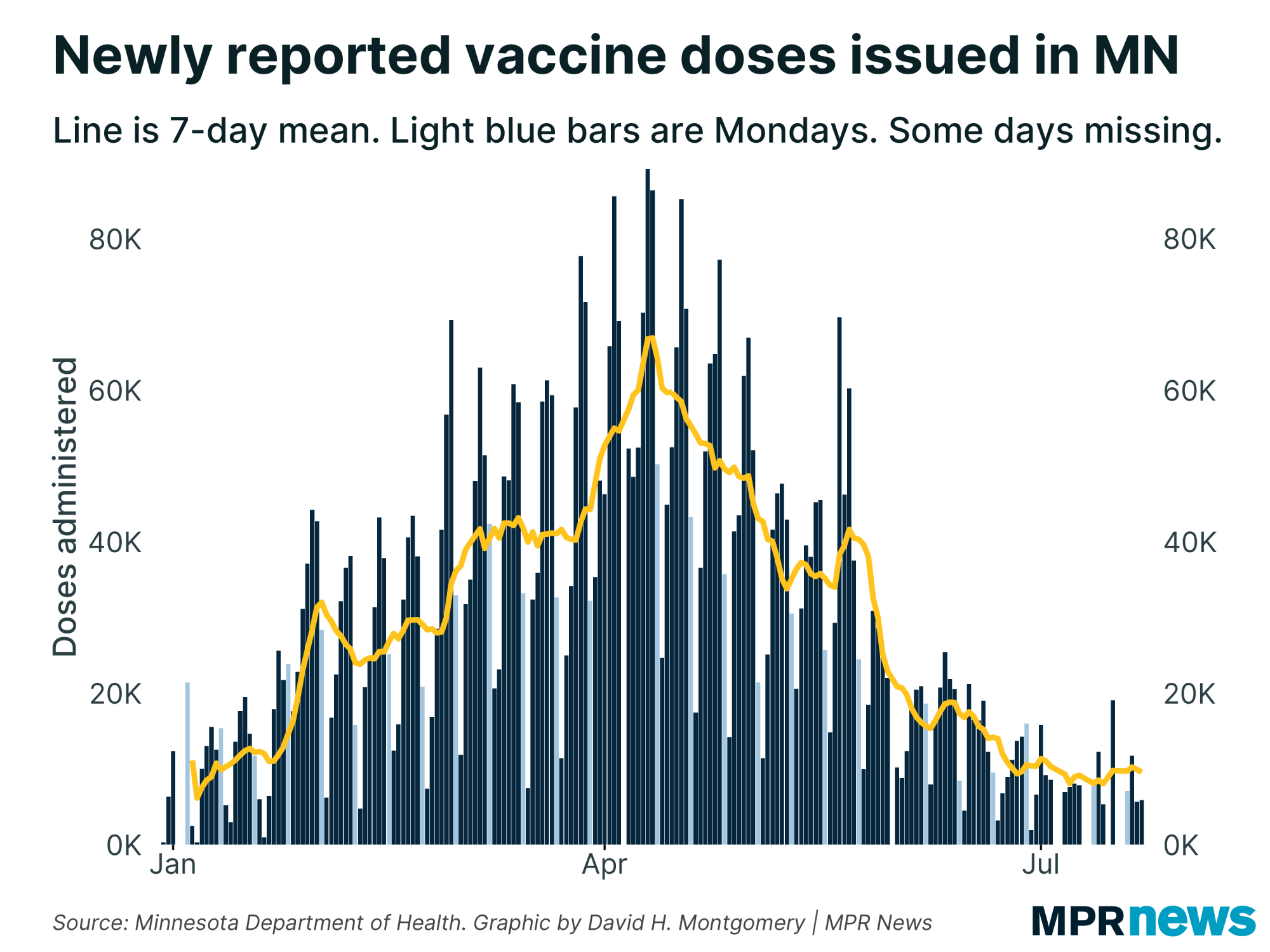 Newly reported COVID-19 vaccine doses in Minnesota