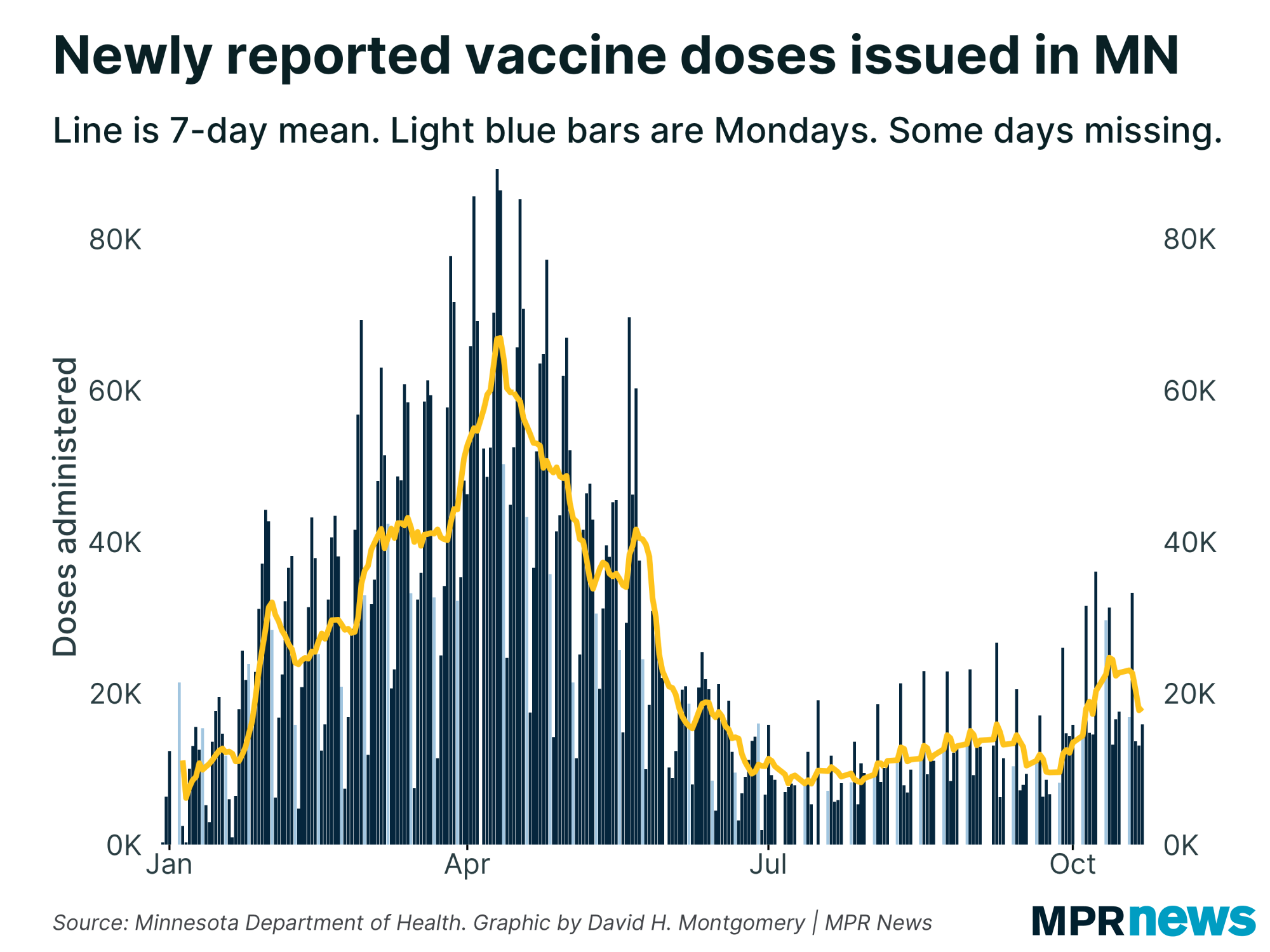 Newly reported COVID-19 vaccine doses in Minnesota