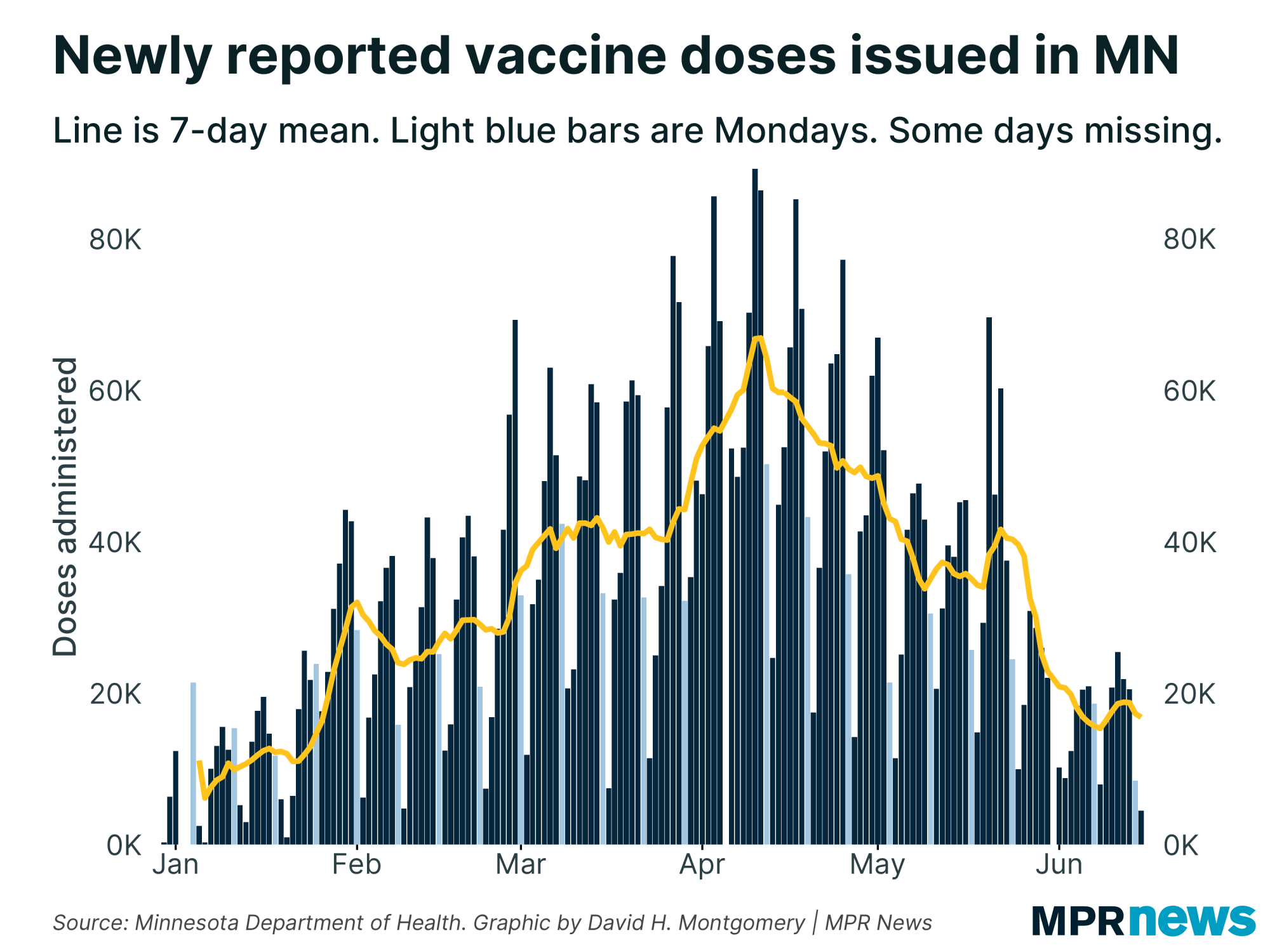 Newly reported COVID-19 vaccine doses in Minnesota