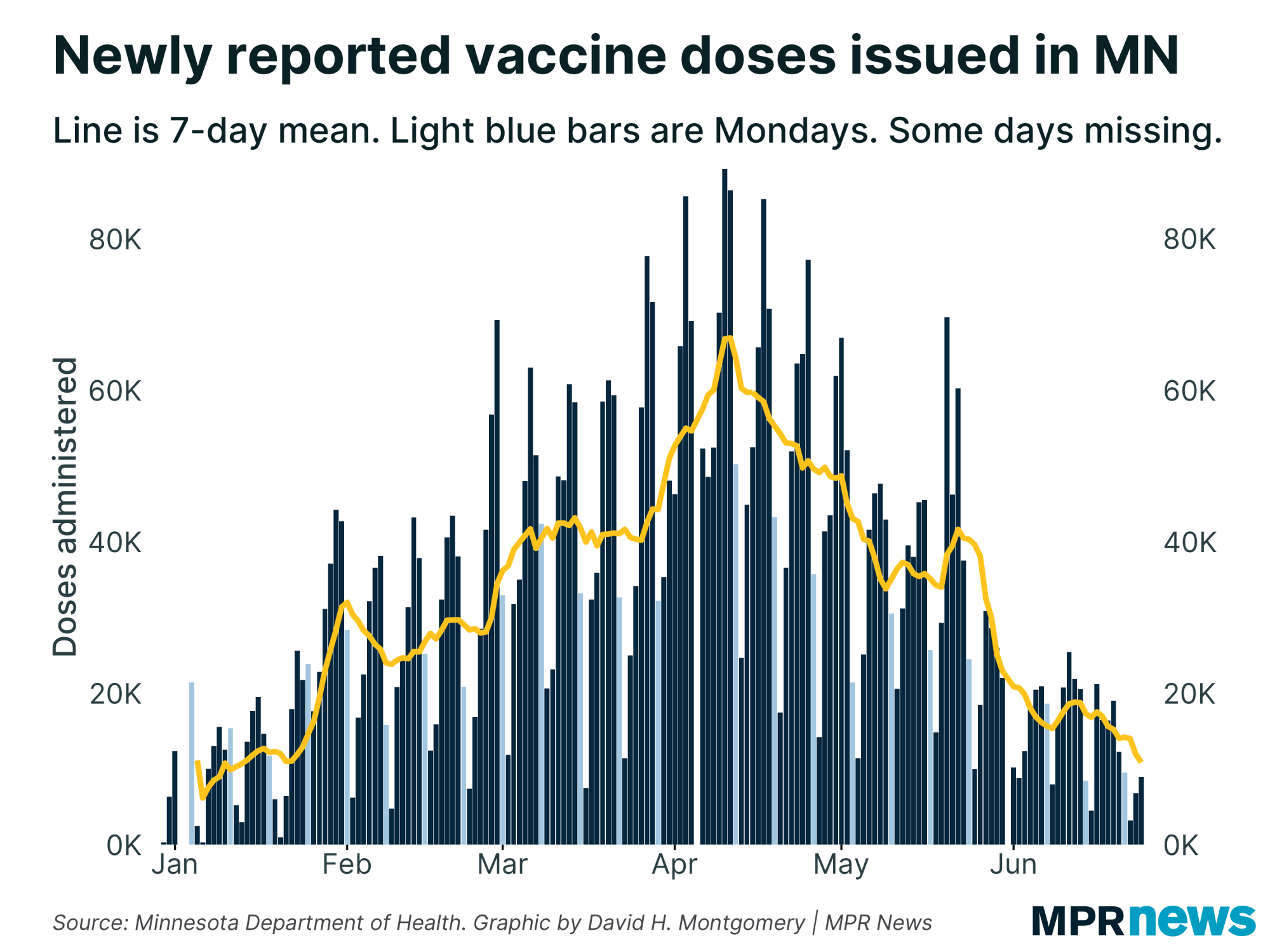 Newly reported COVID-19 vaccine doses in Minnesota