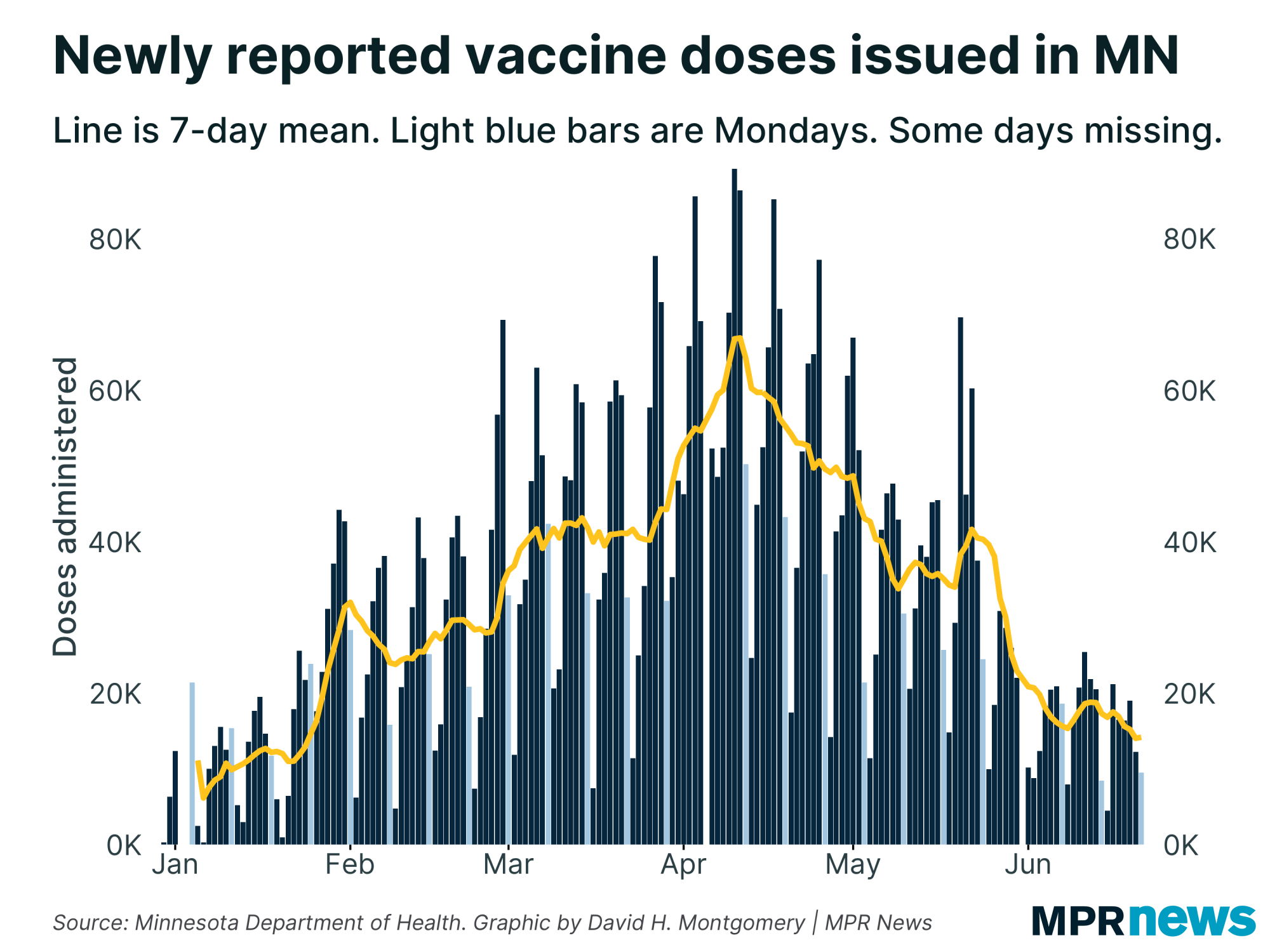 Newly reported COVID-19 vaccine doses in Minnesota