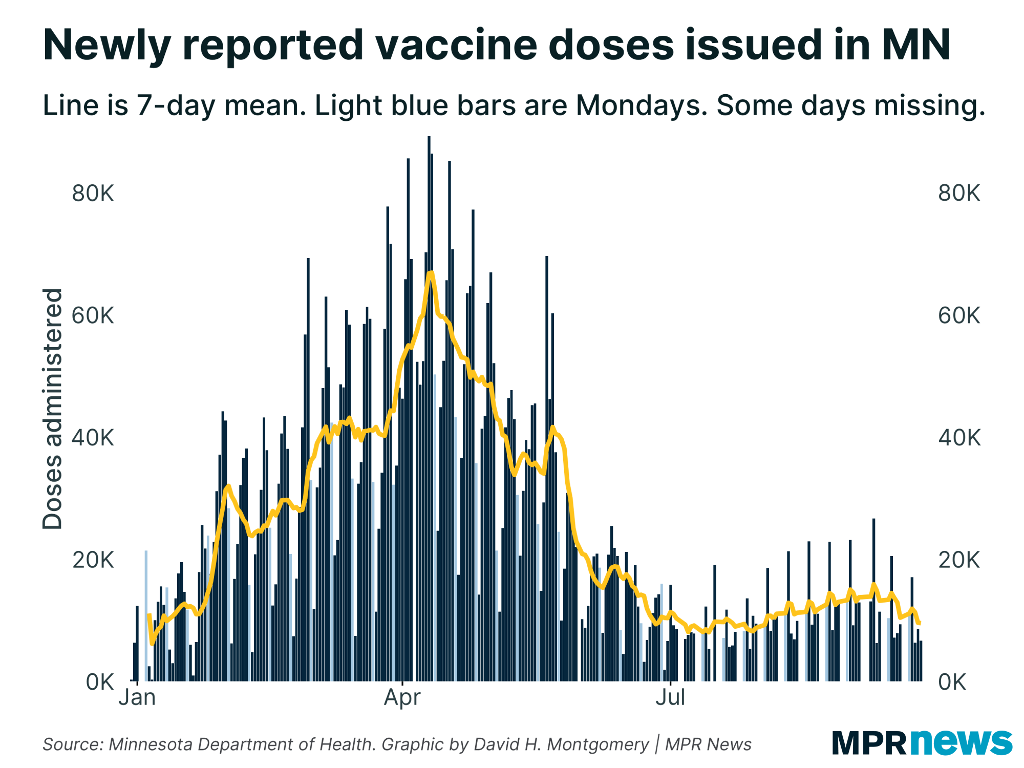 Newly reported COVID-19 vaccine doses in Minnesota