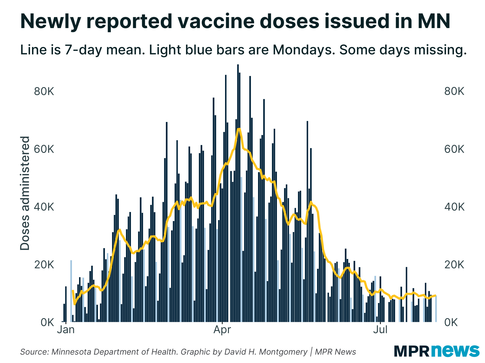 Newly reported COVID-19 vaccine doses in Minnesota