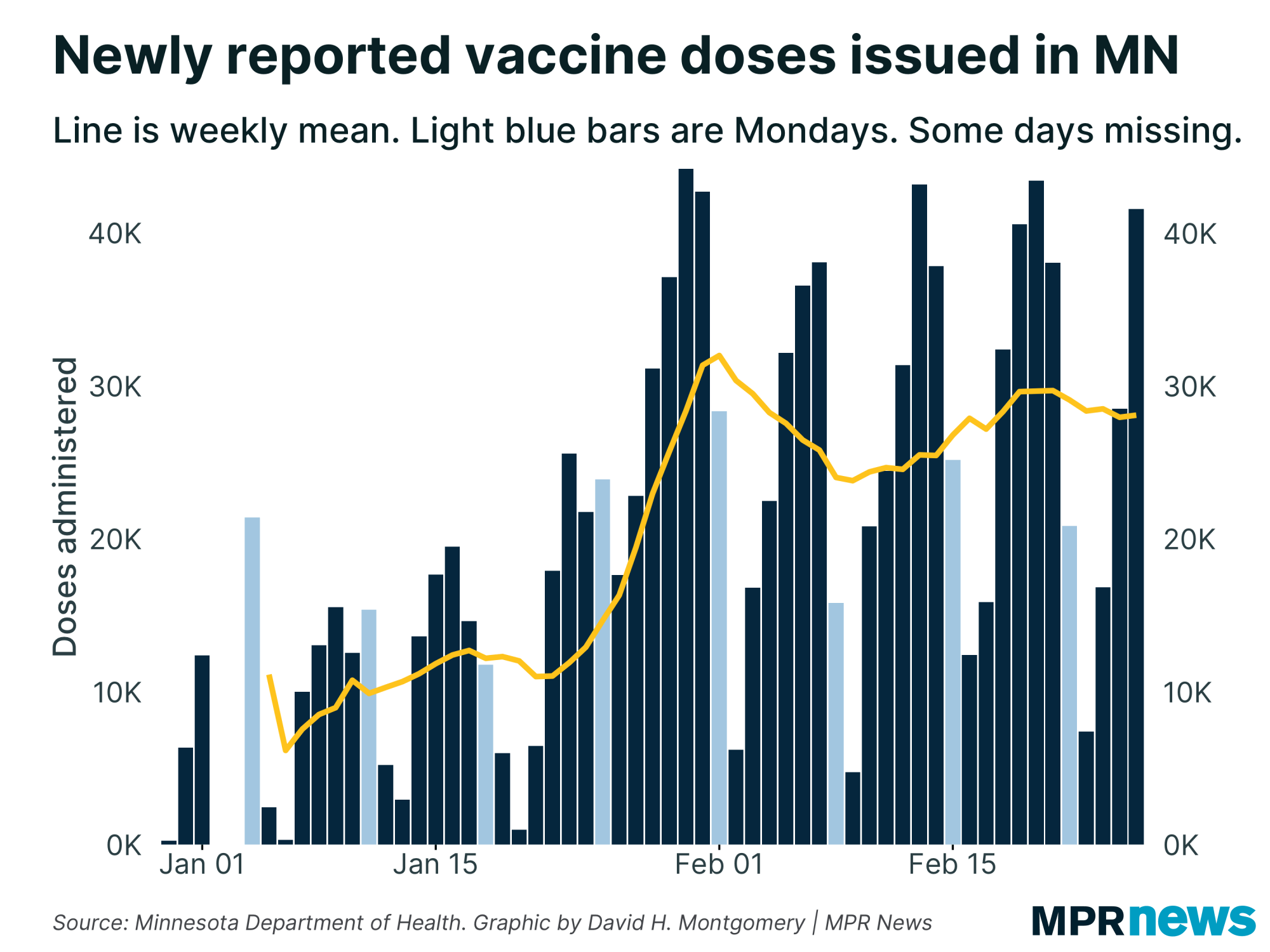 Newly reported COVID-19 vaccine doses in Minnesota