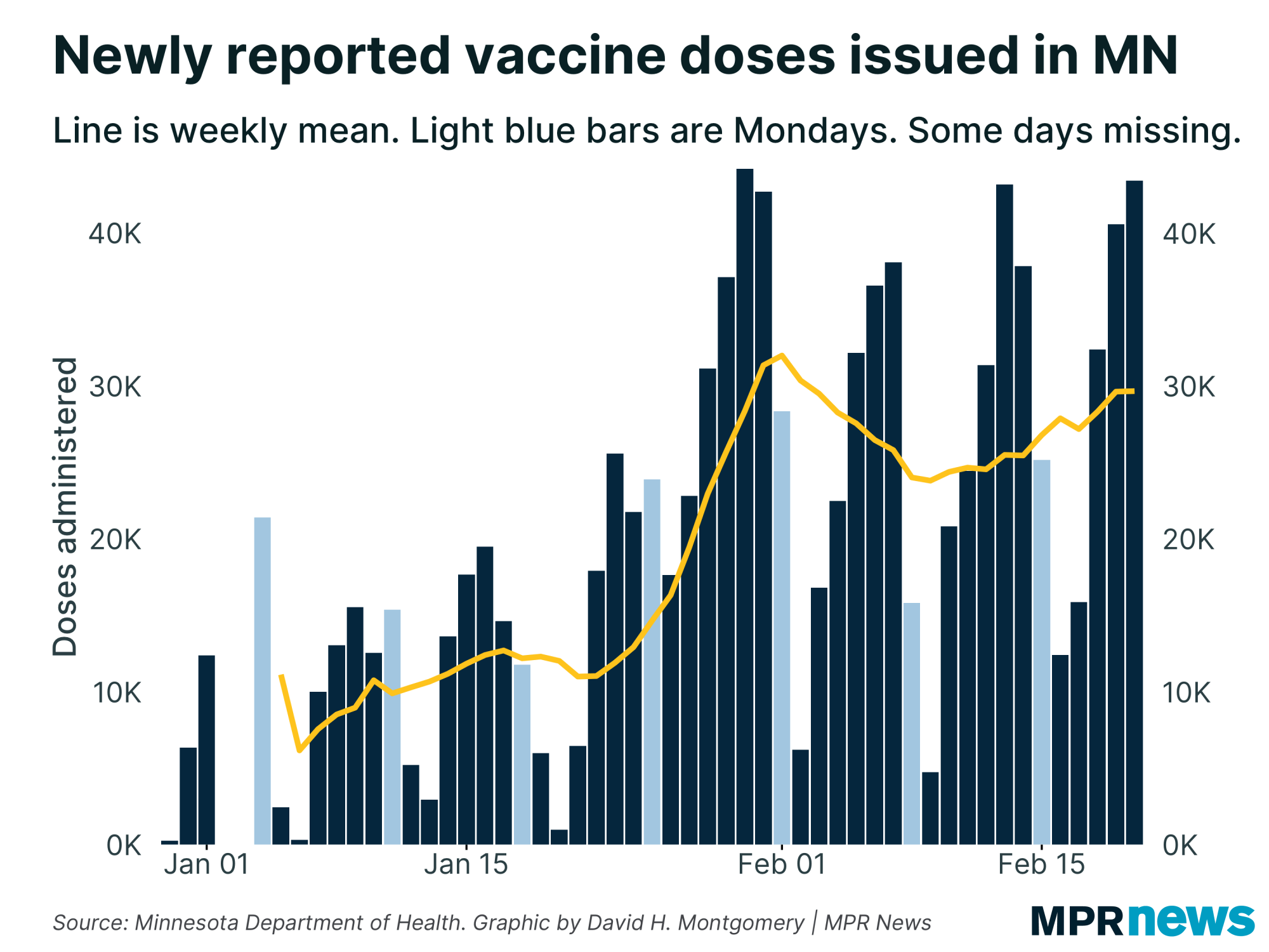 Newly reported COVID-19 vaccine doses in Minnesota