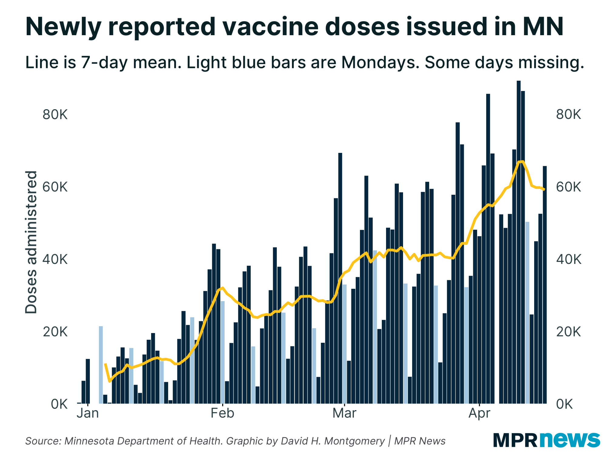 Newly reported COVID-19 vaccine doses in Minnesota