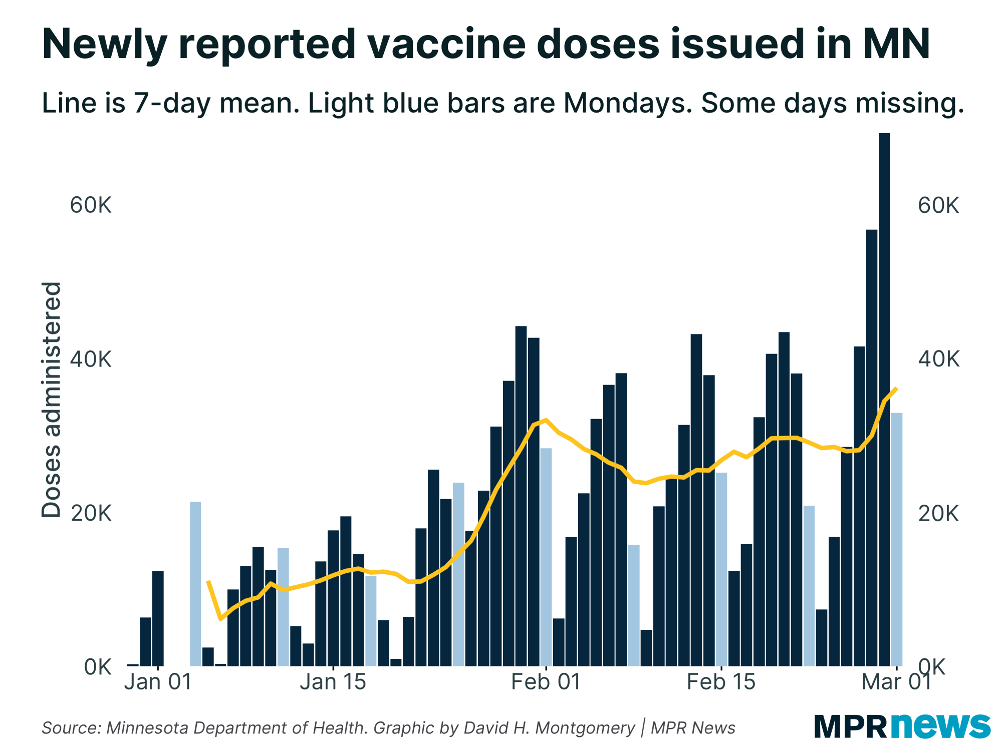 Newly reported COVID-19 vaccine doses in Minnesota