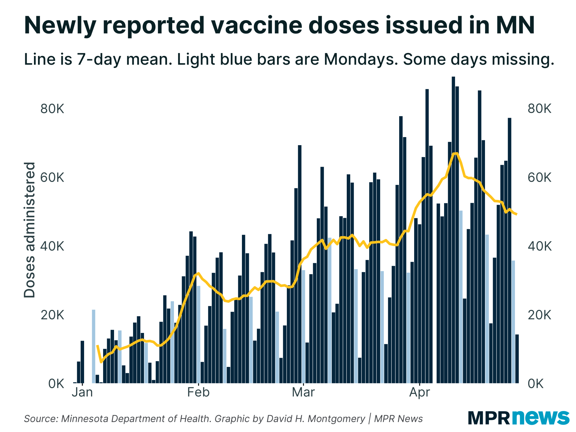 Newly reported COVID-19 vaccine doses in Minnesota