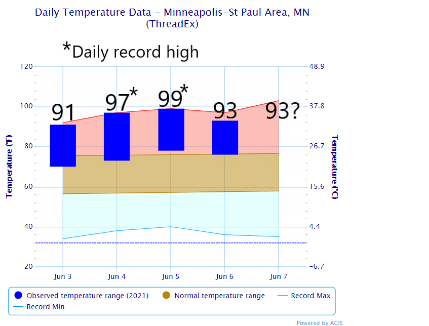 Record for longest early season heat wave likely set Tuesday