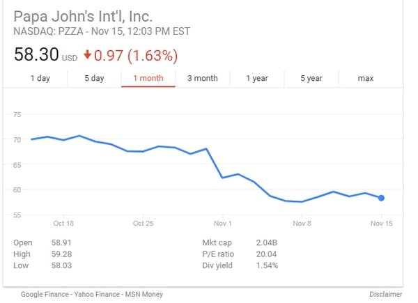Papa John’s takes a knee in earnings call controversy