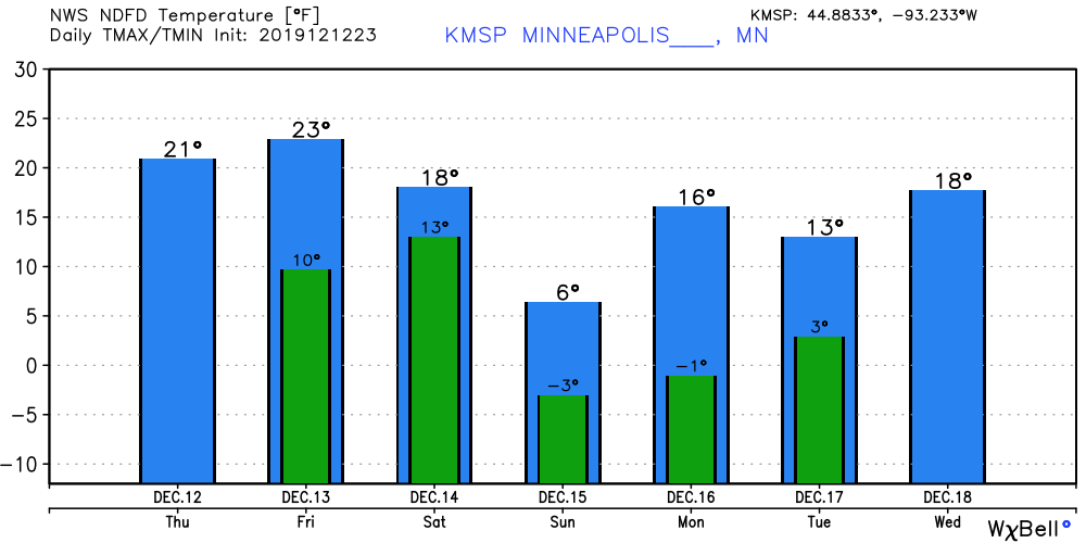 Temperature forecast for Minneapolis
