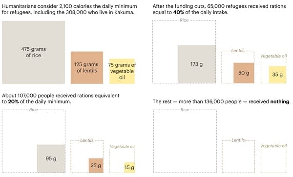 Four graphs show percentages of servings.