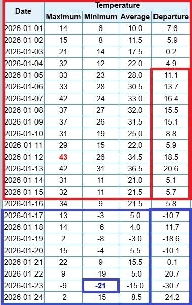Temperatures in January 2026
