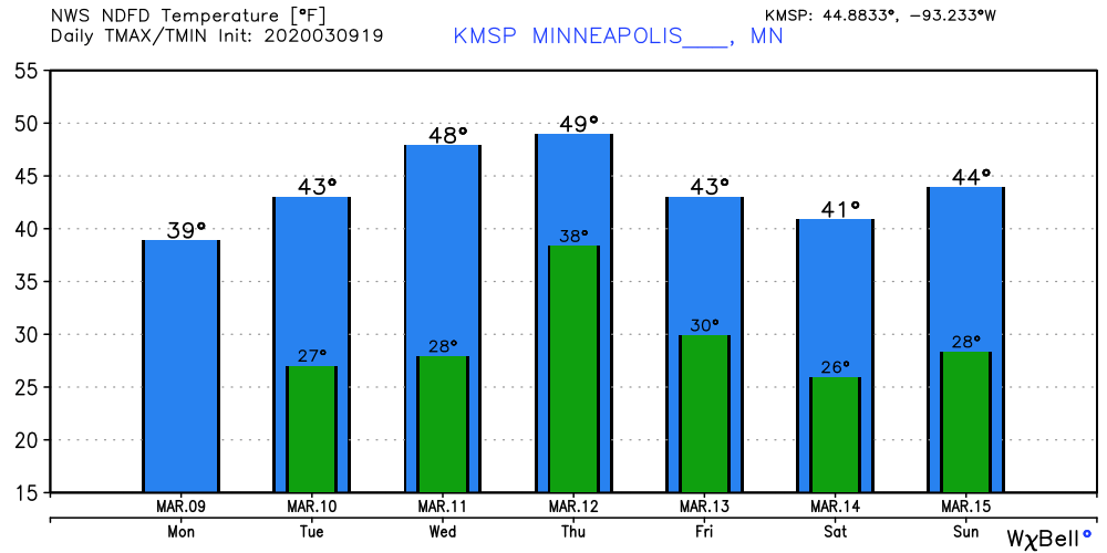 Temperature forecast for Twin Cities