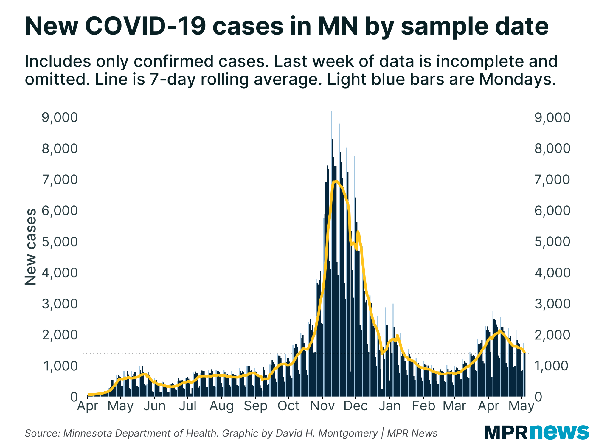 New COVID-19 cases in Minnesota by sample date