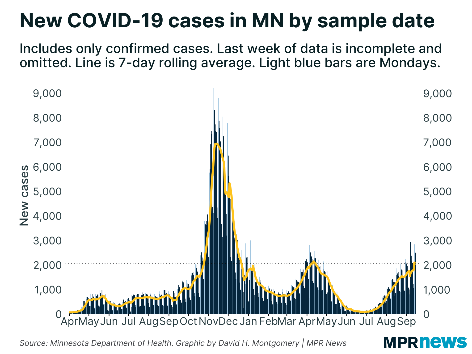 New COVID-19 cases in Minnesota by sample date