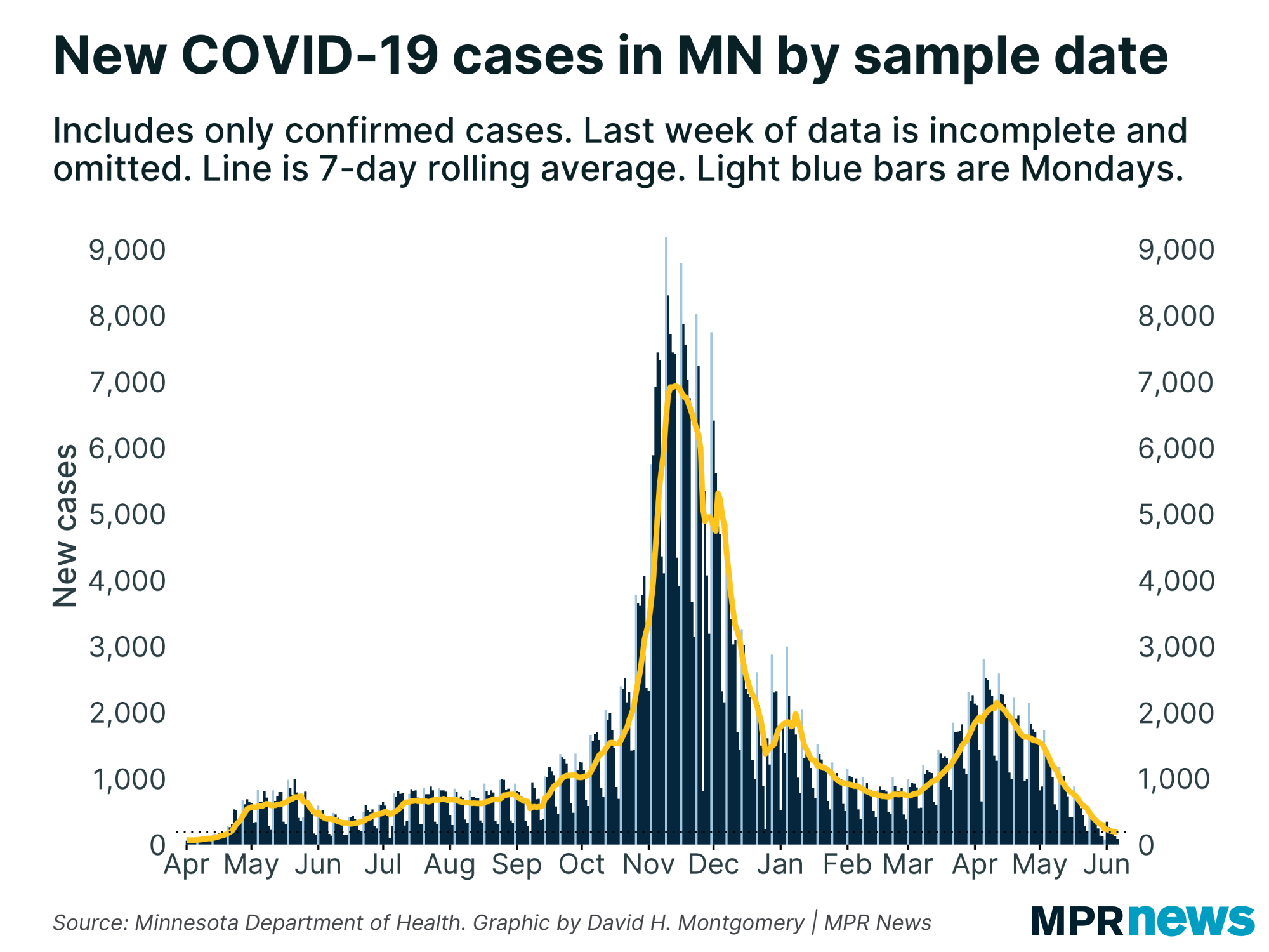 New COVID-19 cases in Minnesota by sample date