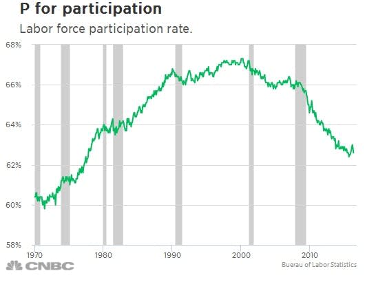 Surprise! Economists didn’t see it coming. Again