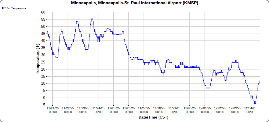 14-day temperature recall