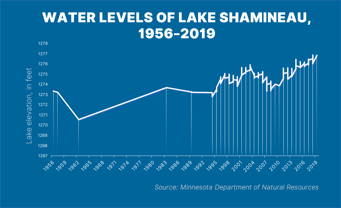 The water levels of Shamineau Lake have steadily risen.