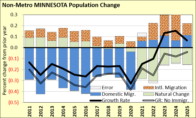 A graph about immigration 