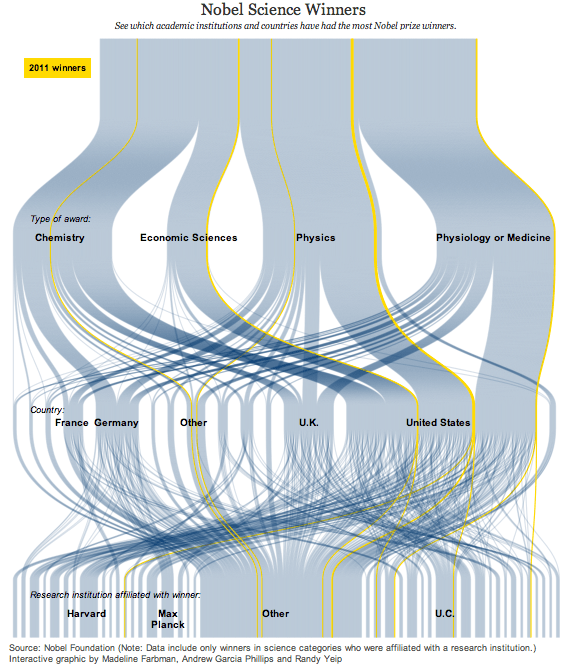 Infographic: Where the Nobel Prize science winners have worked