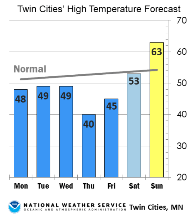 Forecast temperatures this week