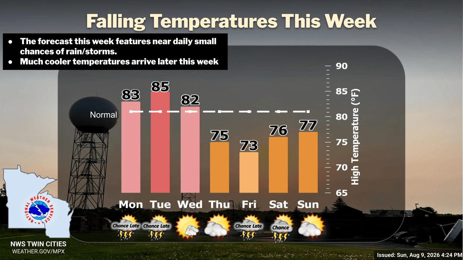 Falling temperatures this week