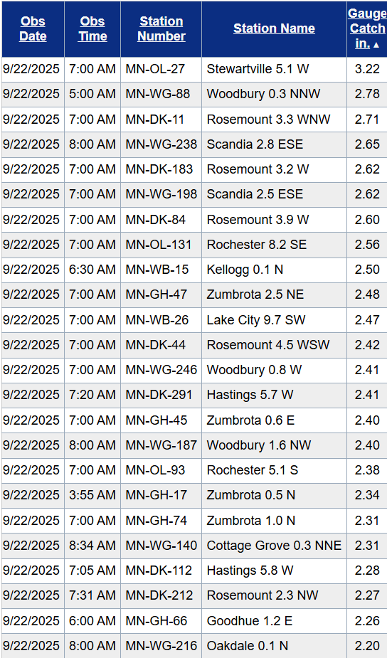 Rainfall totals from 9-21-25