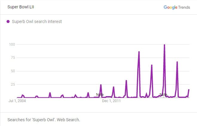 A graph showing the spikes in searches for 'Superb Owl' over the years.